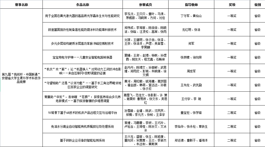 挑战杯大学生课外科技学术竞赛报名时间 04B4BA14570B70E345BE88A48C8_7170B468_2FA55.jpg